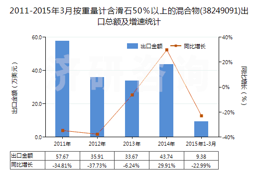 2011-2015年3月按重量計含滑石50％以上的混合物(38249091)出口總額及增速統(tǒng)計